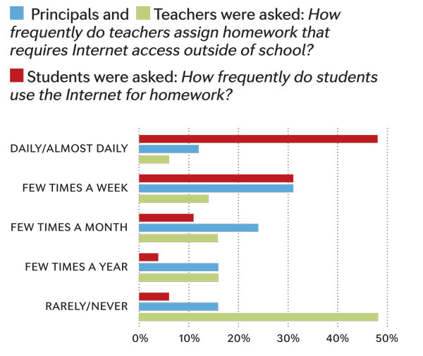 Home internet use for schoolwork