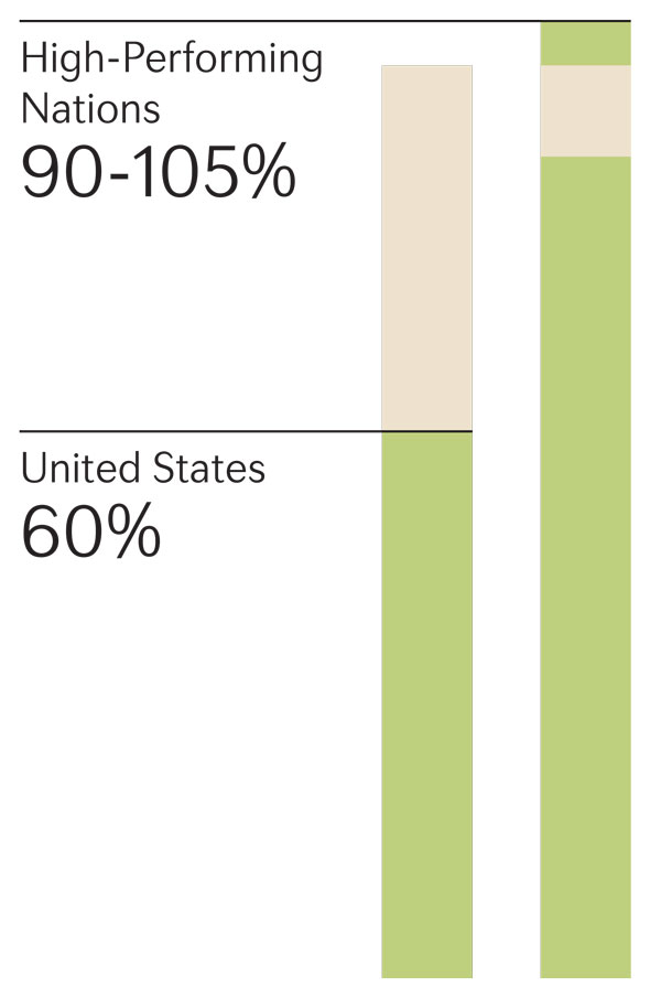 Teachers' salaries compared to average college graduates