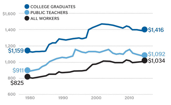 Average weekly wages of public school teachers