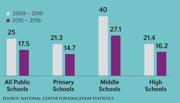 Rate of violent incidents at public schools, per 1,000 students