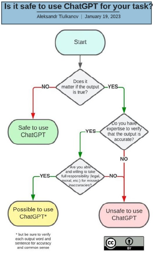 Figure 1. ChatGPT Appropriate Use Flowchart