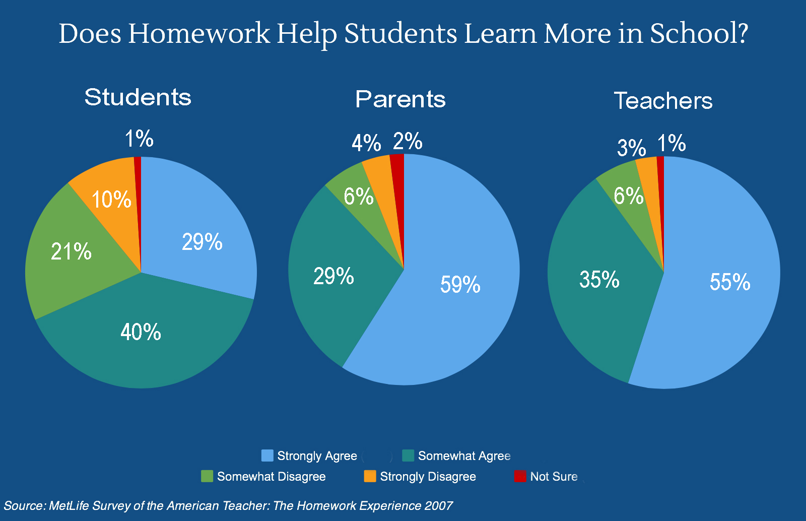 statistics about homework being good