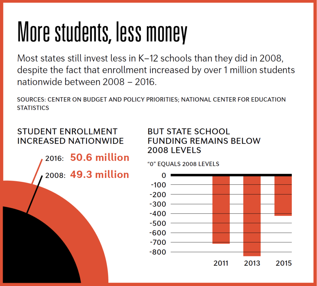 The High Cost Of Education Budget Cuts Nea