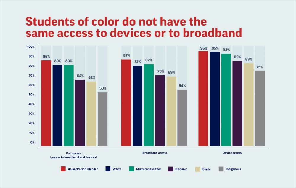 digital divide homework