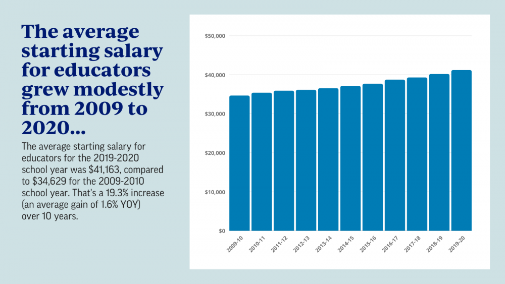 linguist salary growth per year
