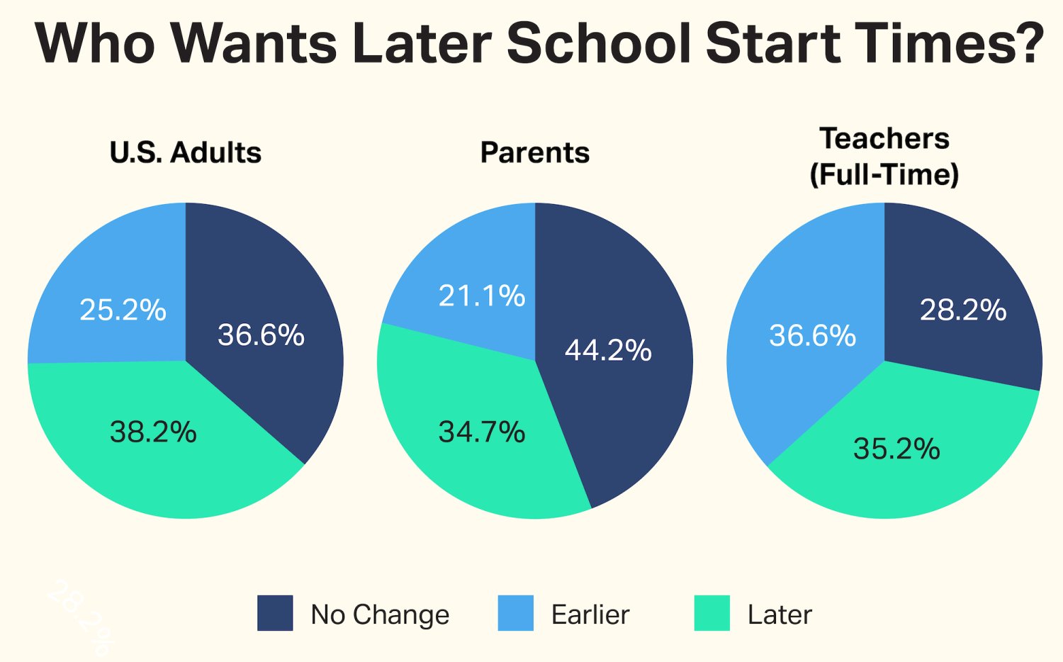 Later School Start Times More Popular But What Are the Drawbacks