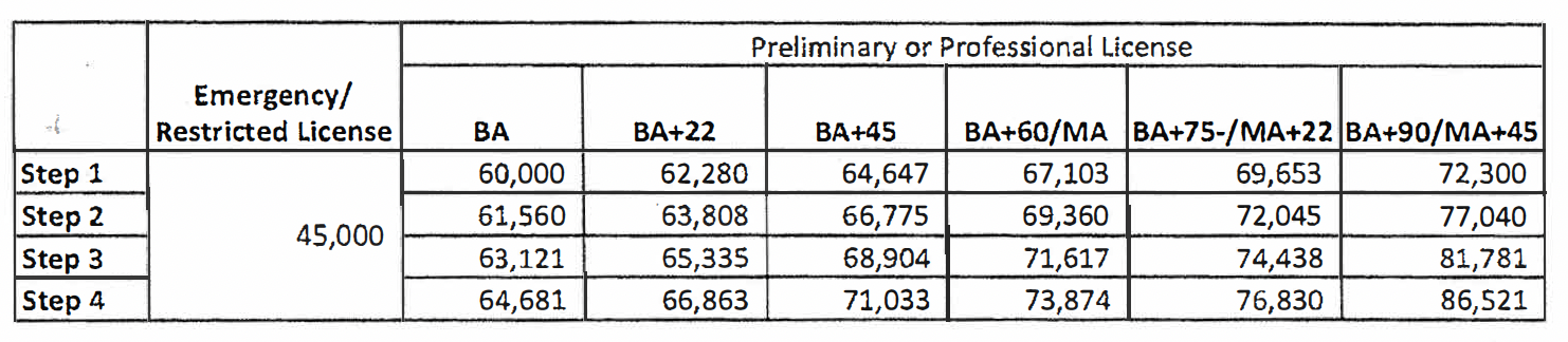 Graph of Baker salary schedule