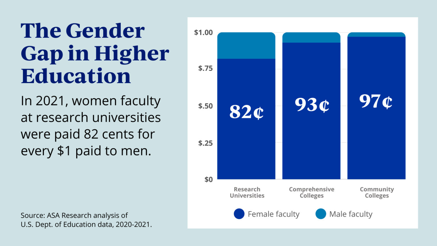 Professional Pay in Higher Education | NEA