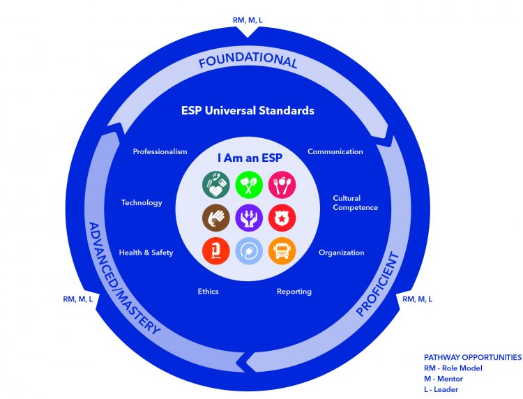 ESP Professional Growth Continuum NEA