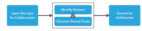 Collaboration flowchart phase 1: prepare