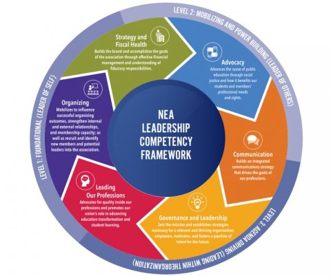 Leadership Competencies | NEA