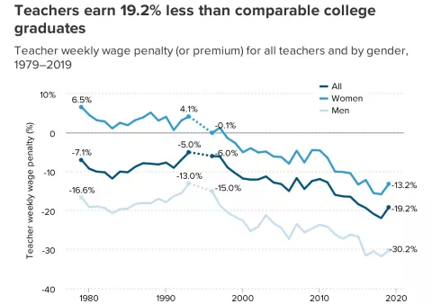 teacher pay penalty chart