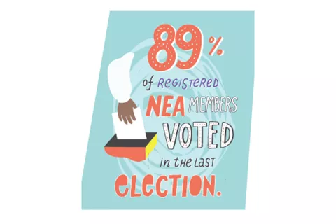 89% of NEA members voted in the last election