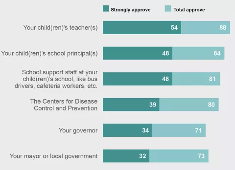 Parents approve of educators during pandemic