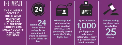 The impact of voter suppression