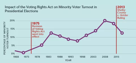 Impact of the Voting Rights Act on Minority Voter Turnout in Presidential Elections