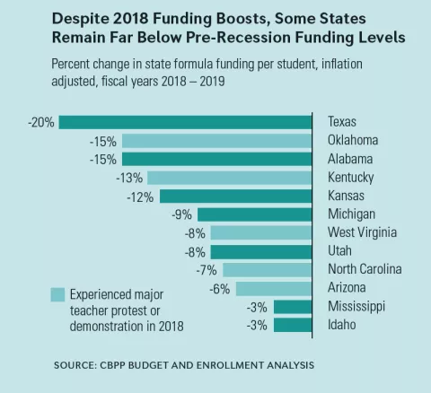 Graph - Despite 2018 Funding Boosts, Some States Remain Far Below Pre-Recession Funding Levels