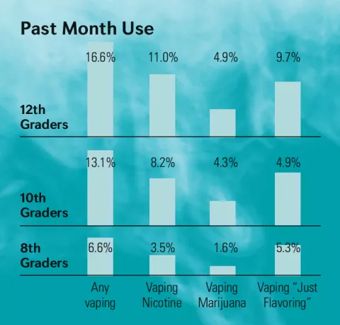 Vaping in Schools