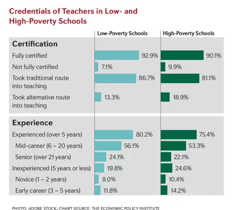 Credentials of Teachers in Low-and High-Poverty Schools