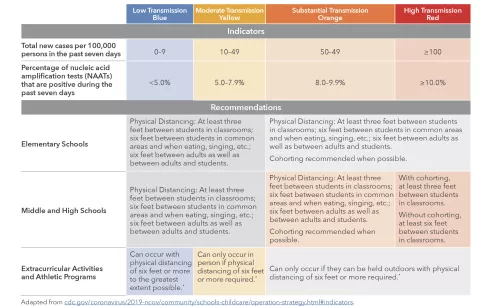 CDC recommendations based on levels of community transmission