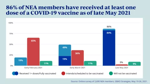 NEA survey - Vaccine rate 