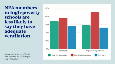 nea survey ventilation in schools