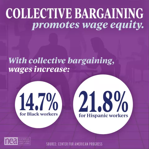 Collective bargaining promotes wage equity.