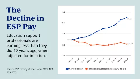 Education support professionals are earning less than they did 10 years ago, when adjusted for inflation. 