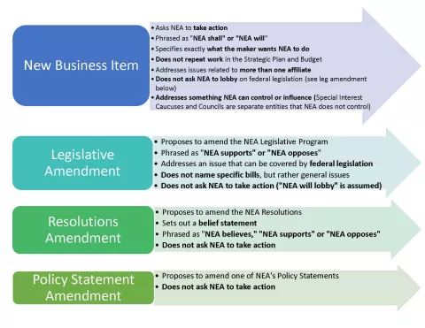 Chart of Different Types of Business Items