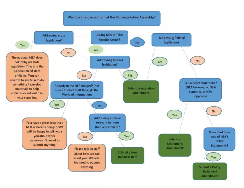 Business Item Flow Chart for Delegates