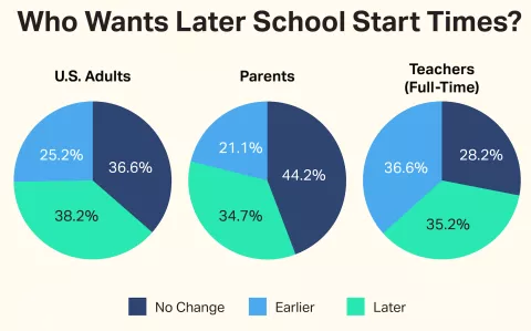 later school start times poll