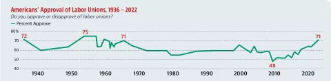 Graphic chart showing the approval of Americans for Labor Unions.