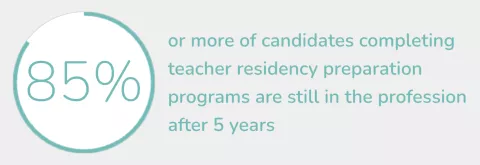 85% or more of candidates completing teacher residency prep programs are still in the profession after 5 years