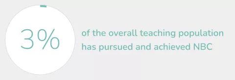 3% of the overall teaching population has pursued and achieved NBC