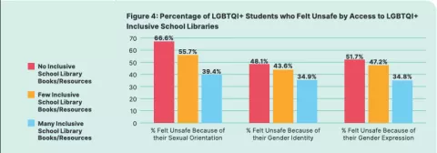 Graph showing percentage of LGBTQ+ students who felt unsafe when their school lacked LGBTQ+ books in their libraries.