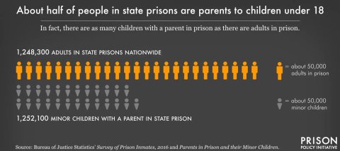 incarcerated parents