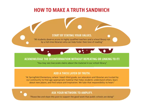 Truth sandwich graphic