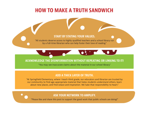 Truth sandwich graphic