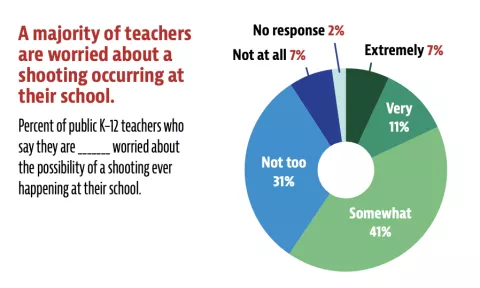 chart showing school shooting fears have grown