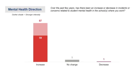 mental health direction poll results