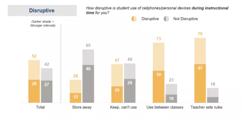 cell phones disruptive poll results