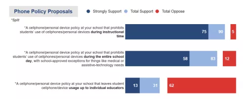 phone policy proposals poll results