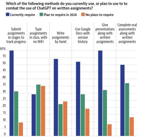 Chart on ways educators are adapting to ChatGPT and AI use in the classroom