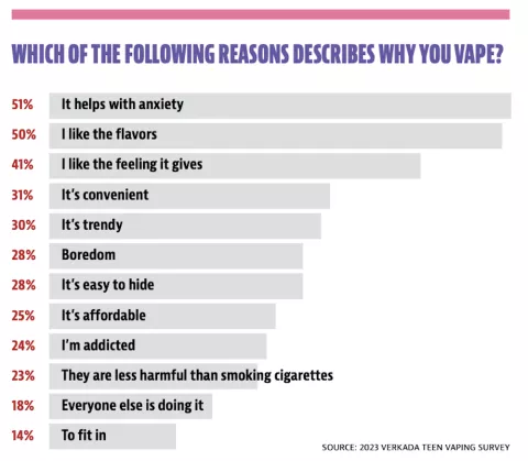 Why Students Vape