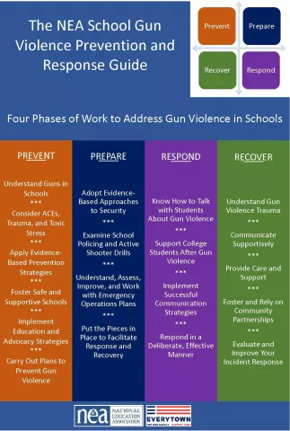 Four Phases of Work to Address Gun Violence in Schools