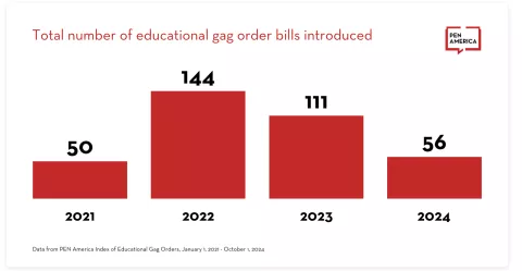 gag order bills