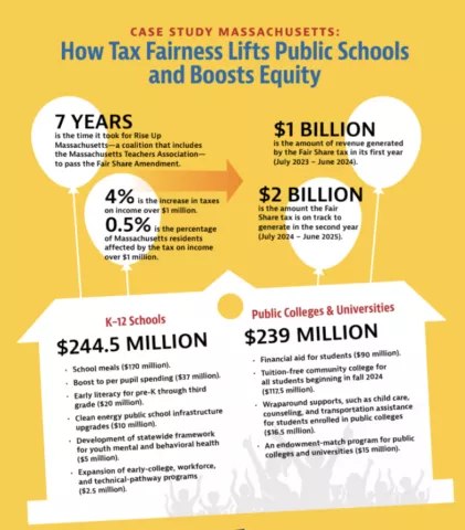 Infographic on the Fair Share Amendment in Massachusetts