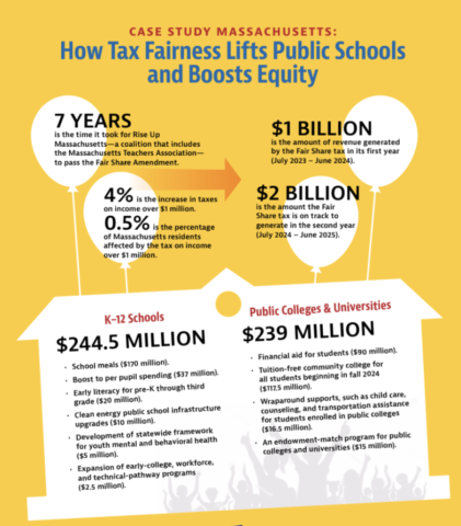 Infographic on the Fair Share Amendment in Massachusetts