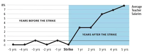 The Effect of Strikes on Teacher Salaries