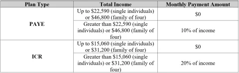 SAVE Plan payment chart